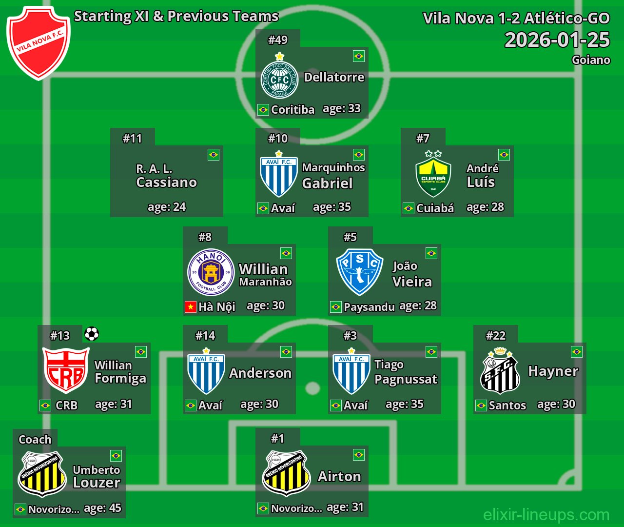 Vila Nova Starting XI & Previous Teams 2026-01-25