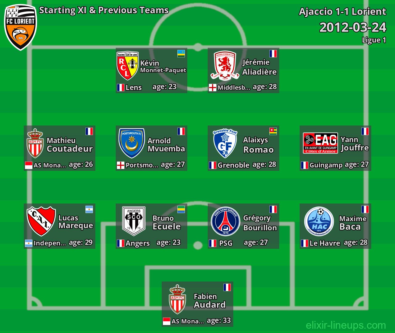 Lorient Starting XI & Previous Teams 2012-03-24