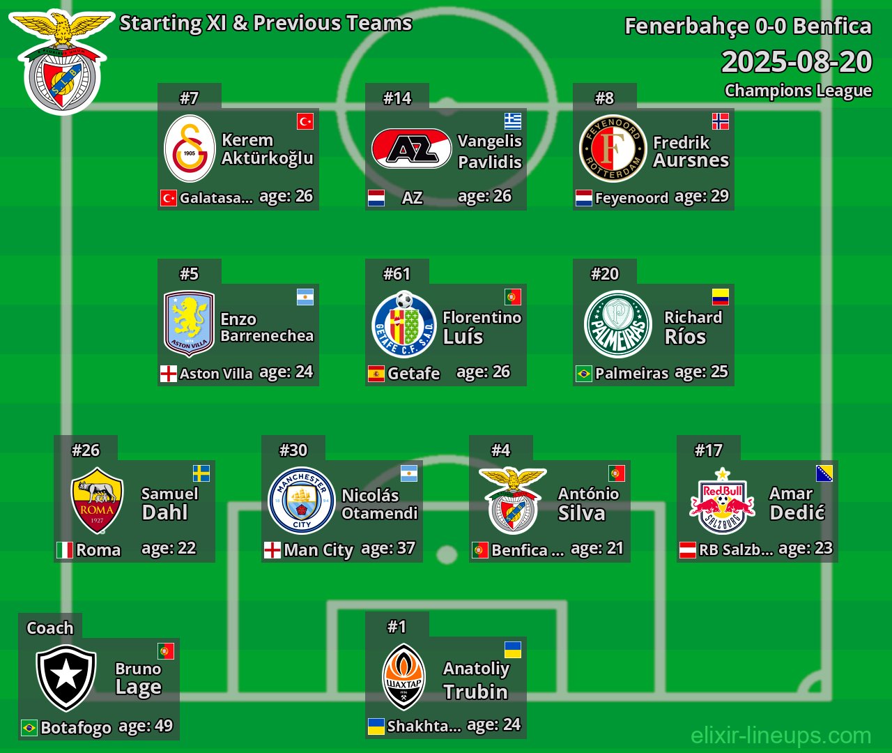 Benfica Starting XI & Previous Teams 2025-08-20