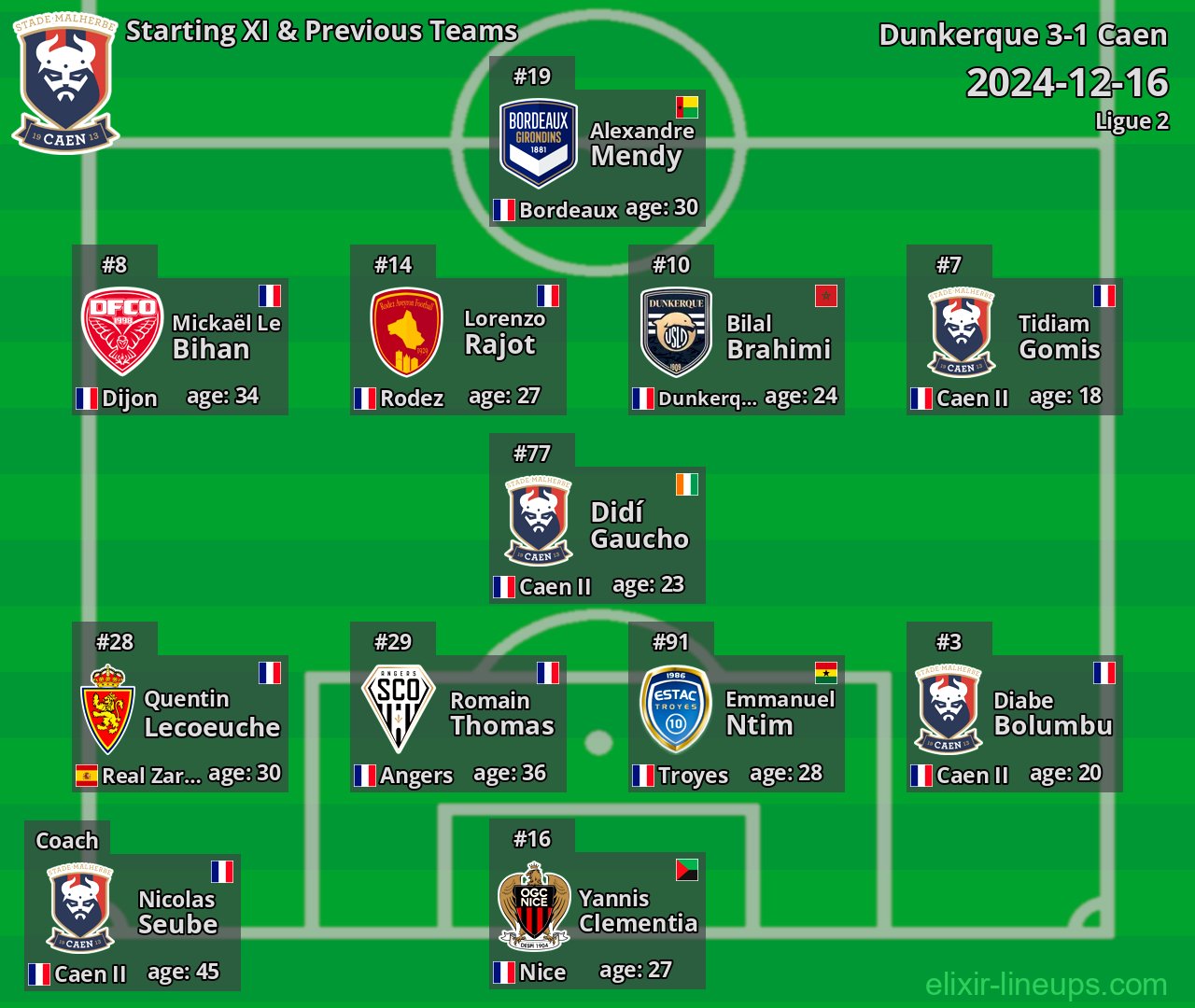 Caen Starting XI & Previous Teams 2024-12-16