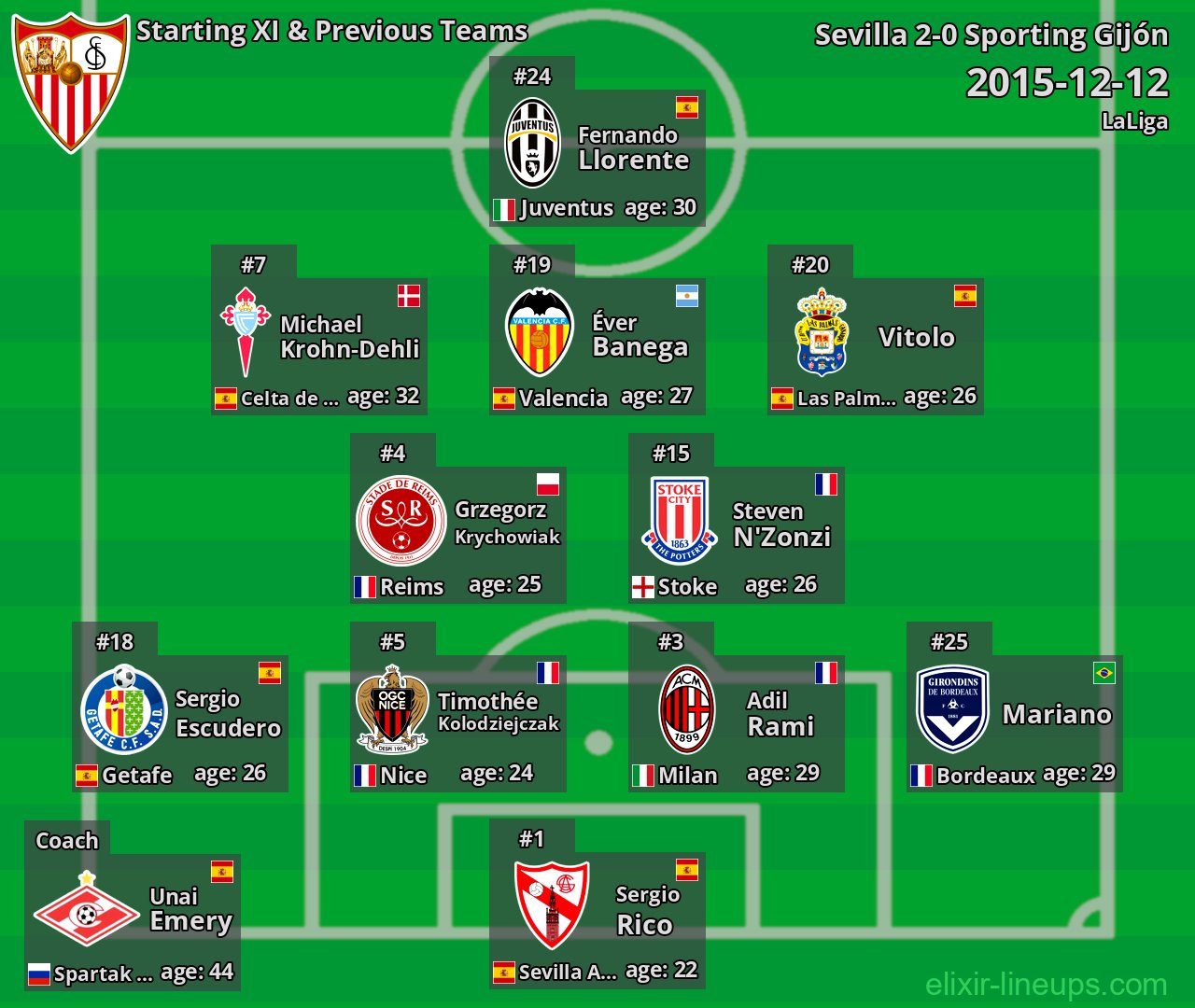 Sevilla Starting XI & Previous Teams 2015-12-12