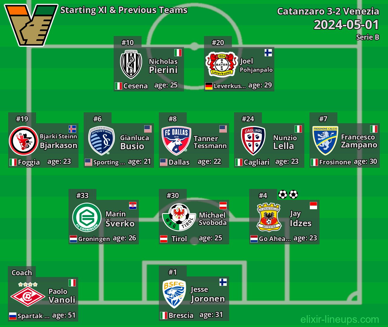 Venezia Starting XI & Previous Teams 2024-05-01