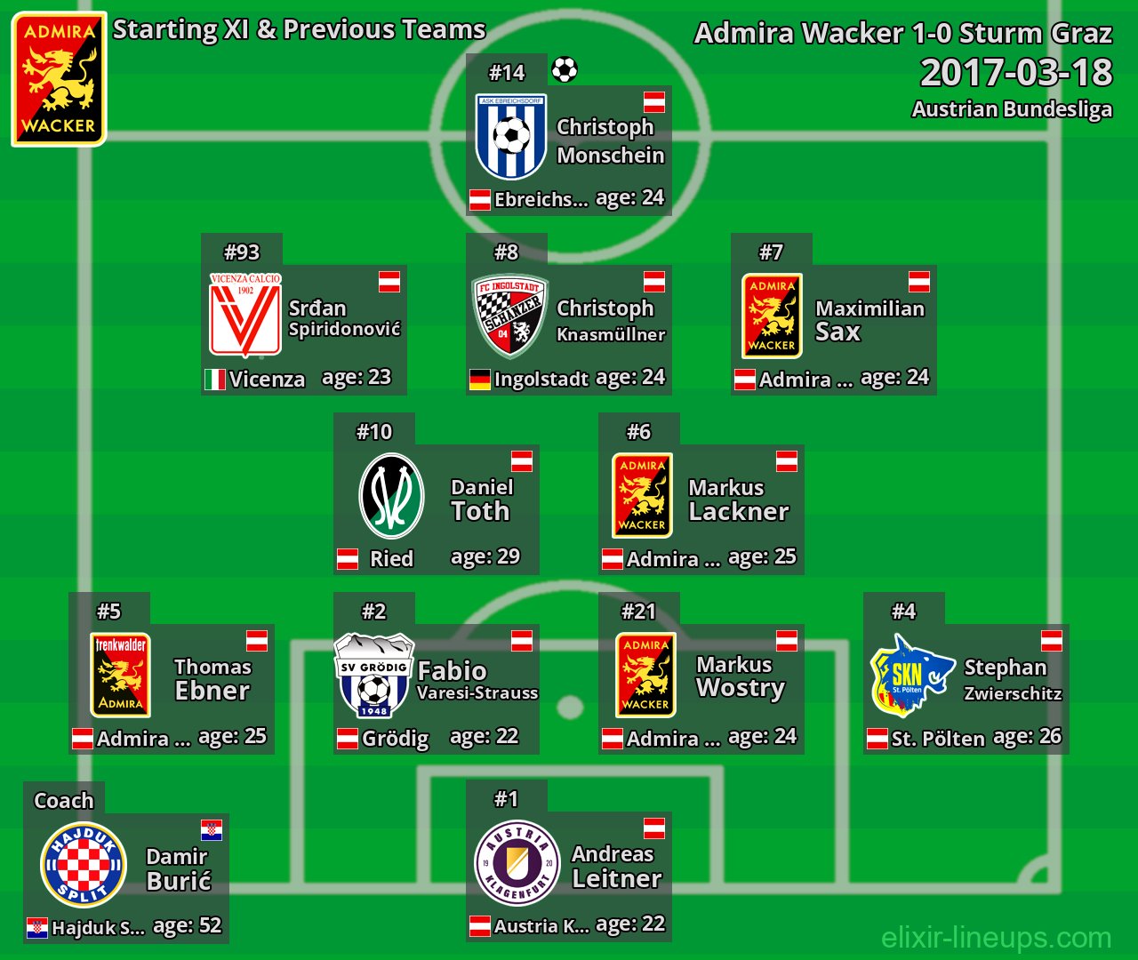 Admira Wacker Starting XI & Previous Teams 2017-03-18