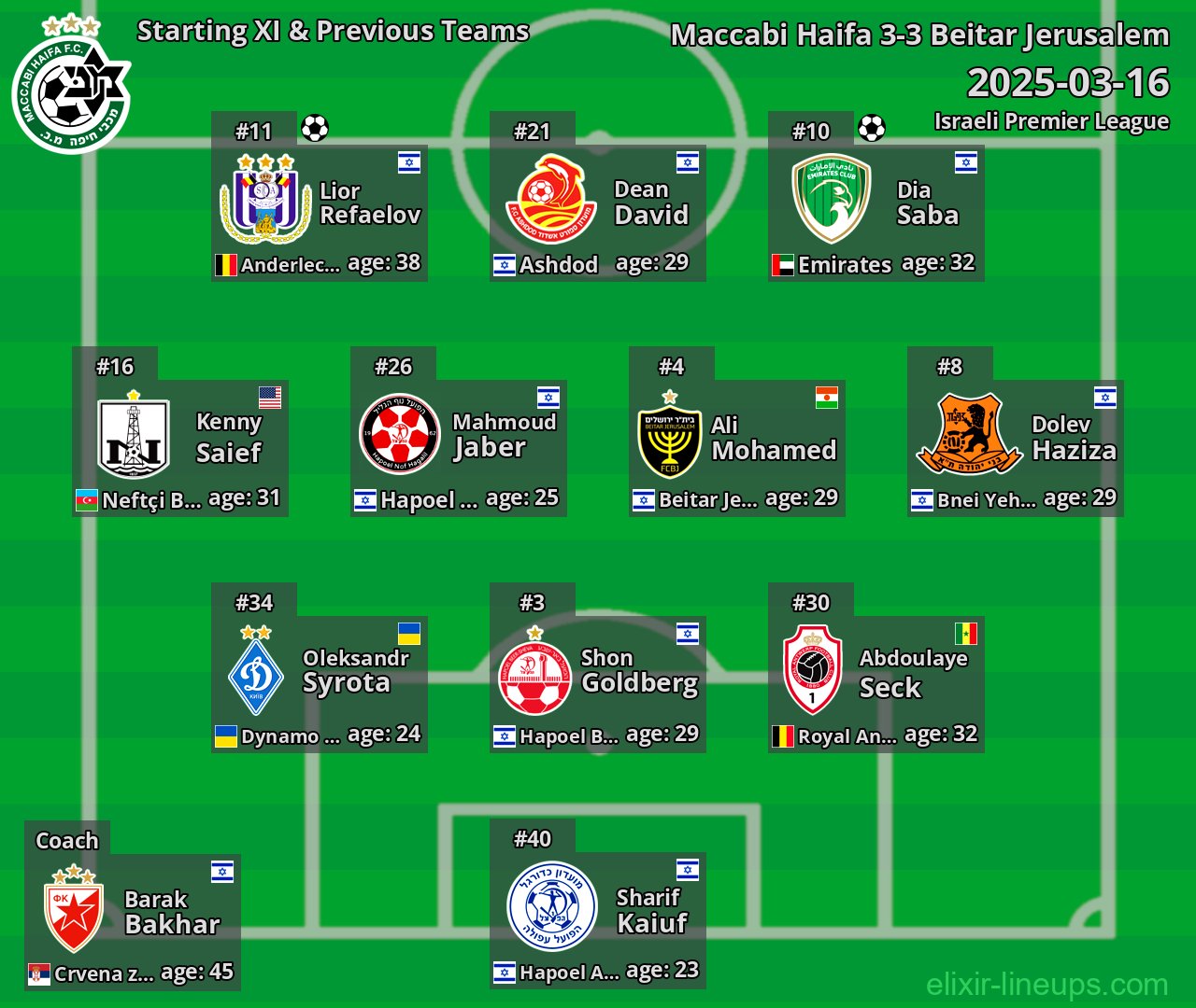 Maccabi Haifa Starting XI & Previous Teams 2025-03-16