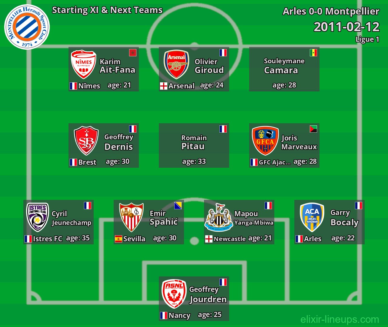 Montpellier Starting XI & Next Teams 2011-02-12