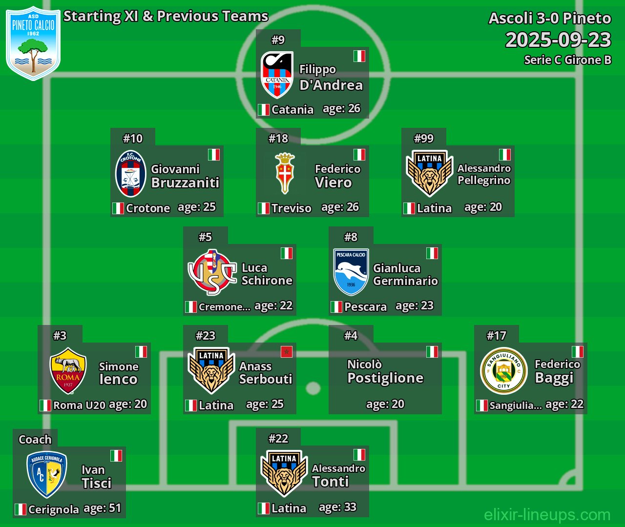 Pineto Starting XI & Previous Teams 2025-09-23