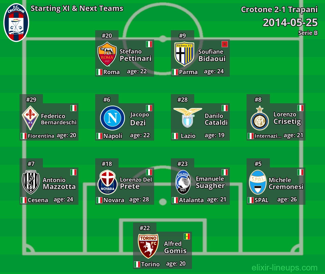 Crotone Starting XI & Next Teams 2014-05-25
