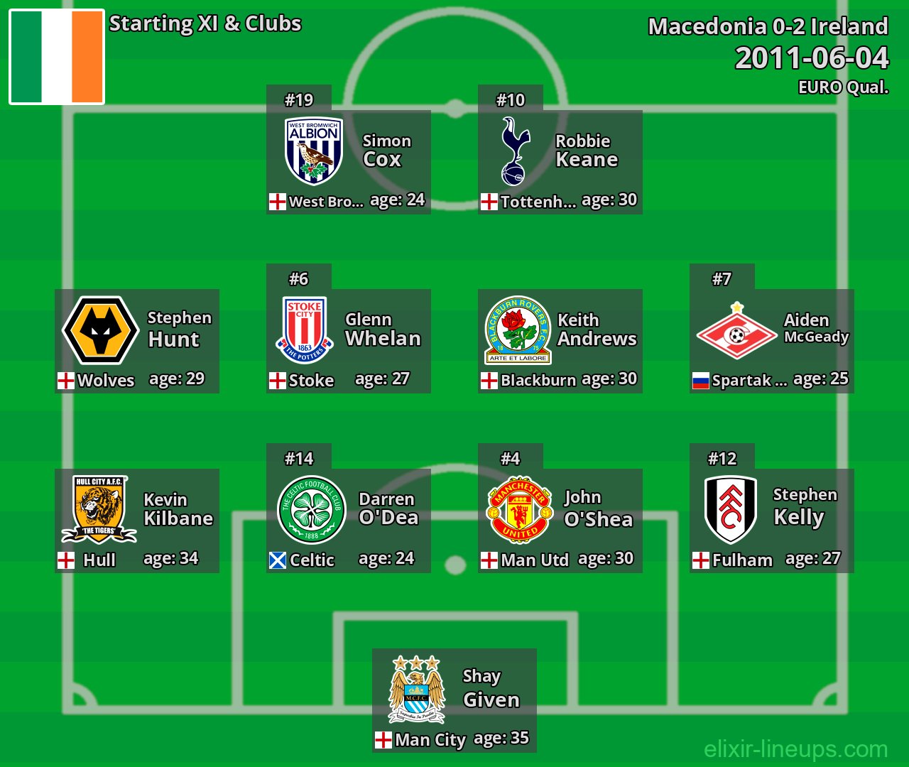 Ireland Starting XI 2011-06-04
