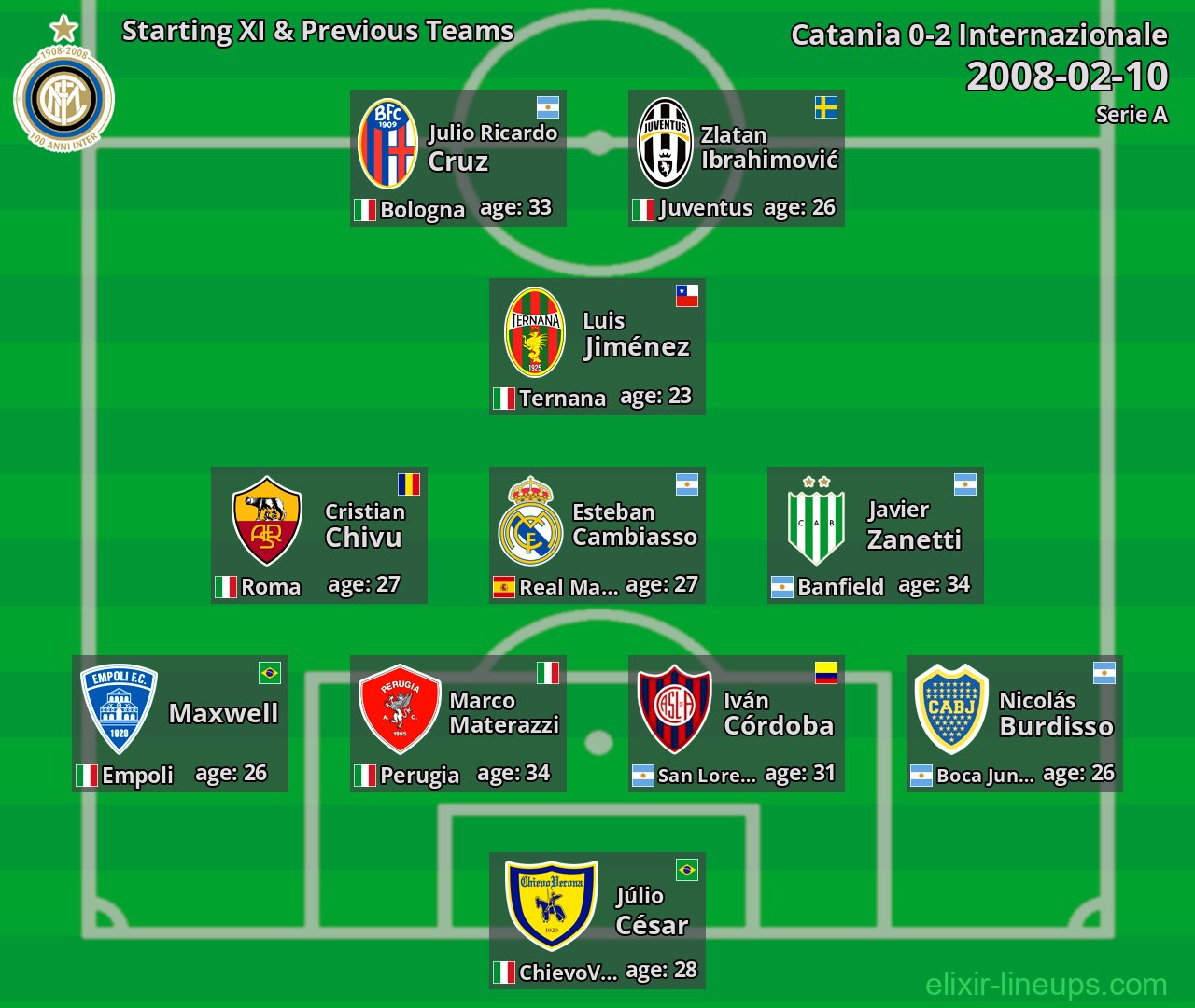 Internazionale Starting XI & Previous Teams 2008-02-10