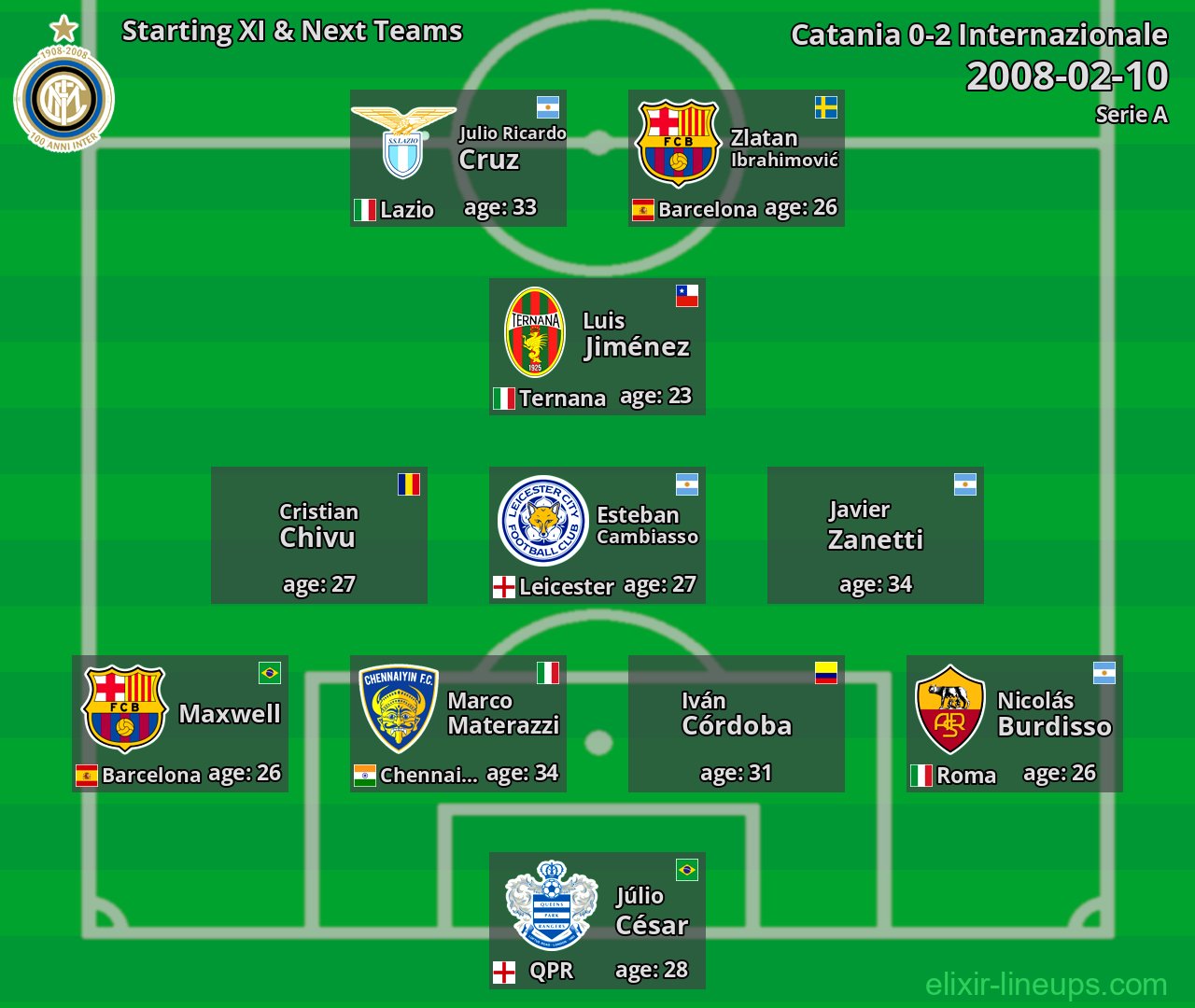 Internazionale Starting XI & Next Teams 2008-02-10
