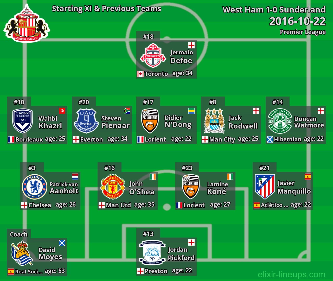 Sunderland Starting XI & Previous Teams 2016-10-22