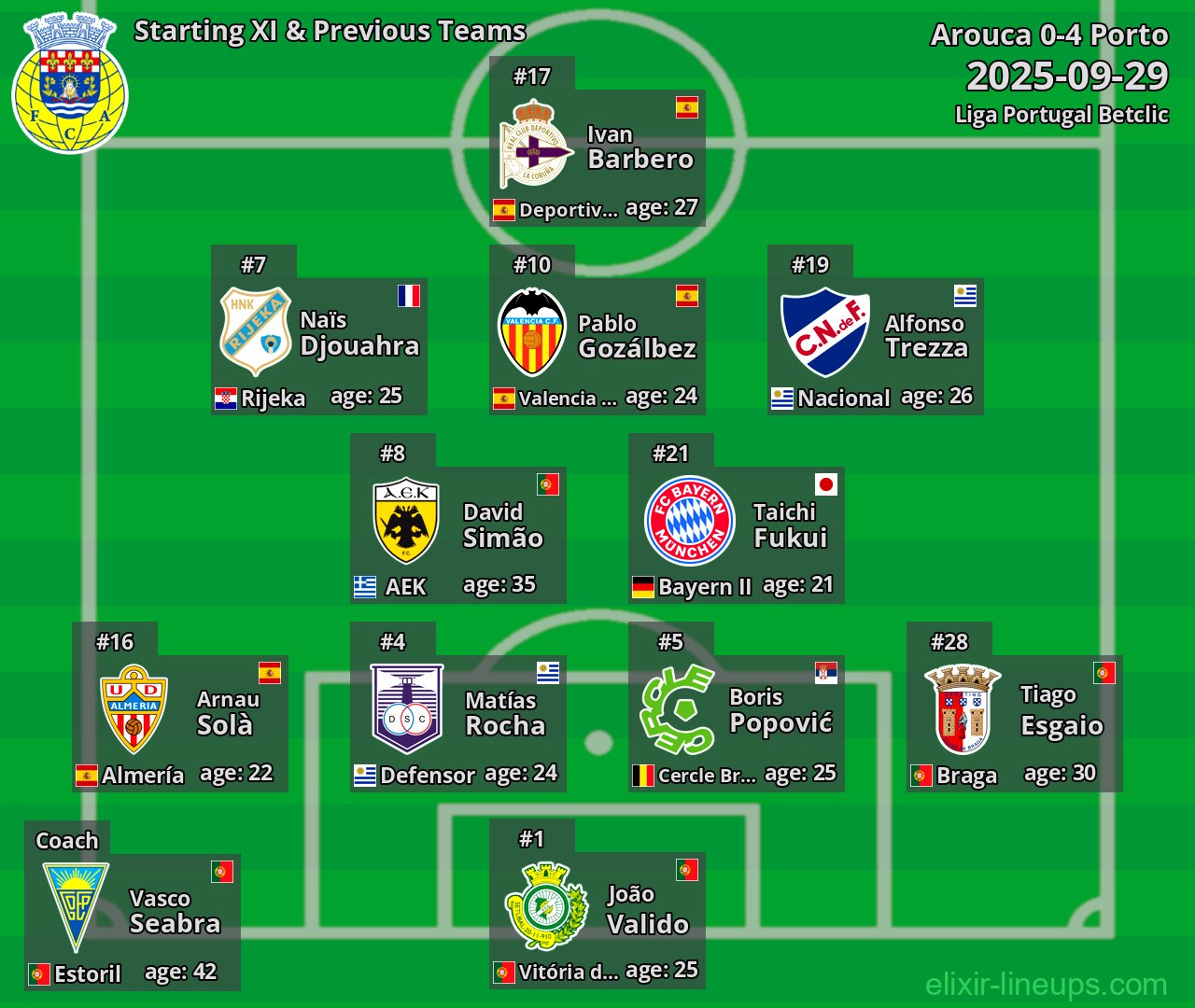 Arouca Starting XI & Previous Teams 2025-09-29