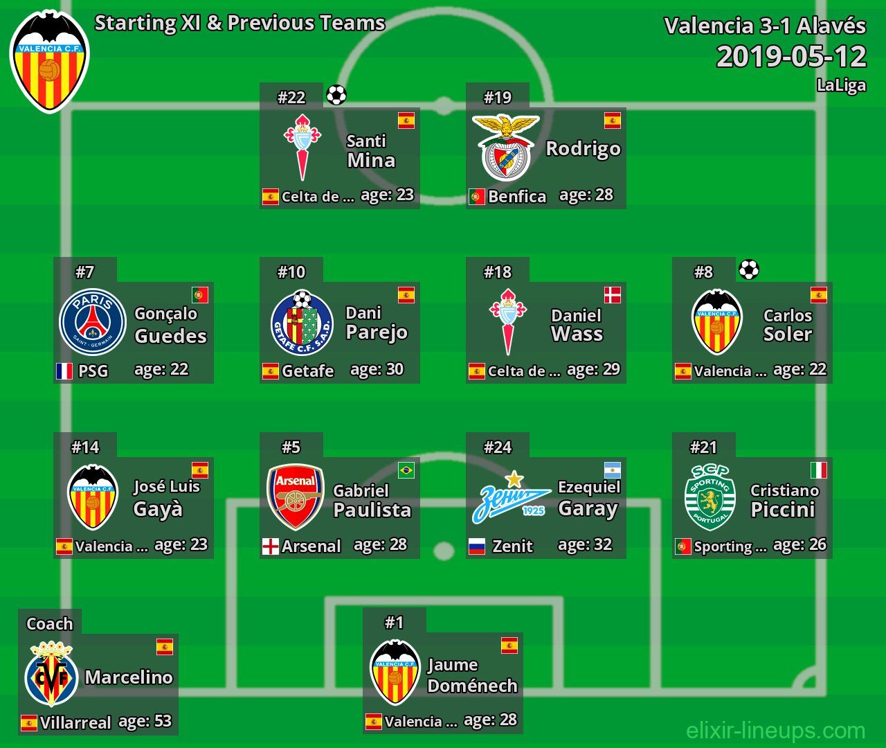 Valencia Starting XI & Previous Teams 2019-05-12
