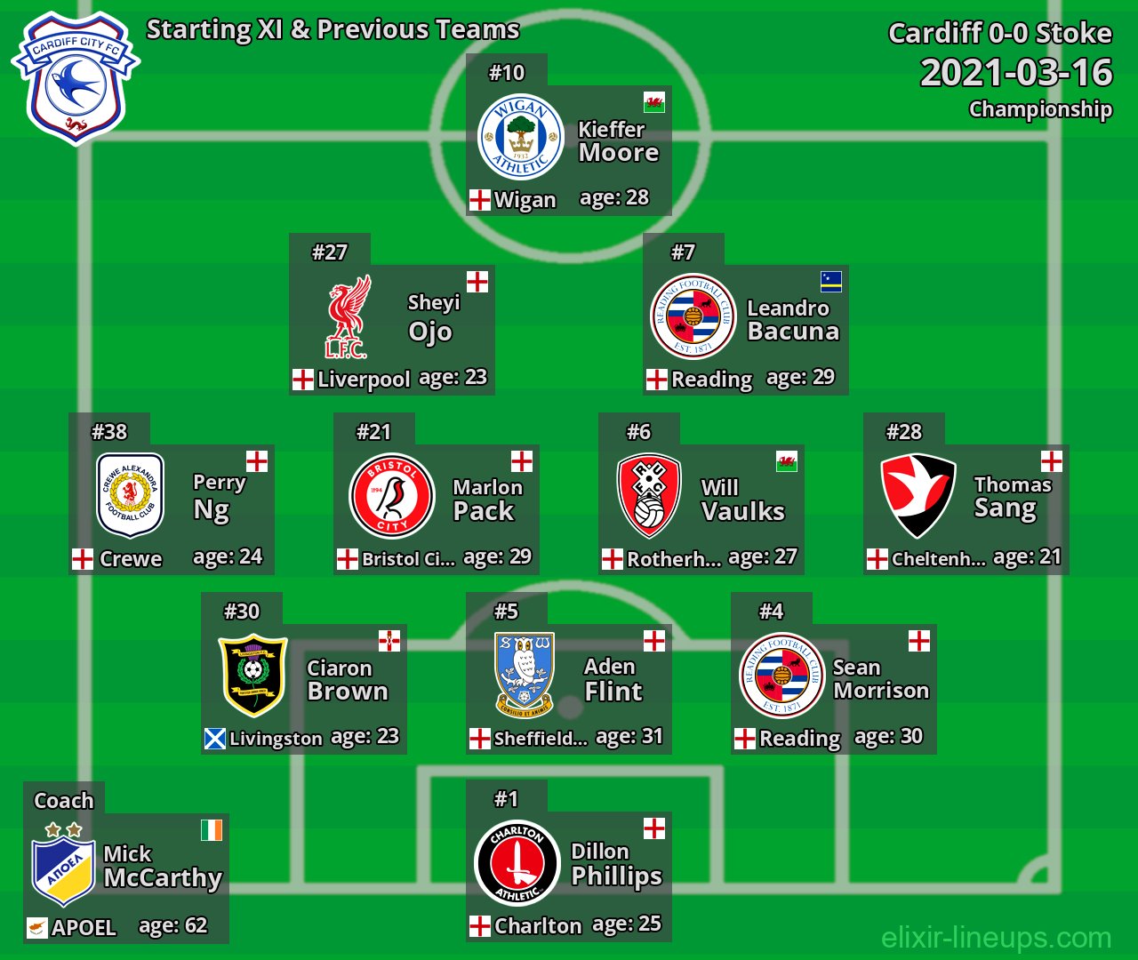 Cardiff Starting XI & Previous Teams 2021-03-16
