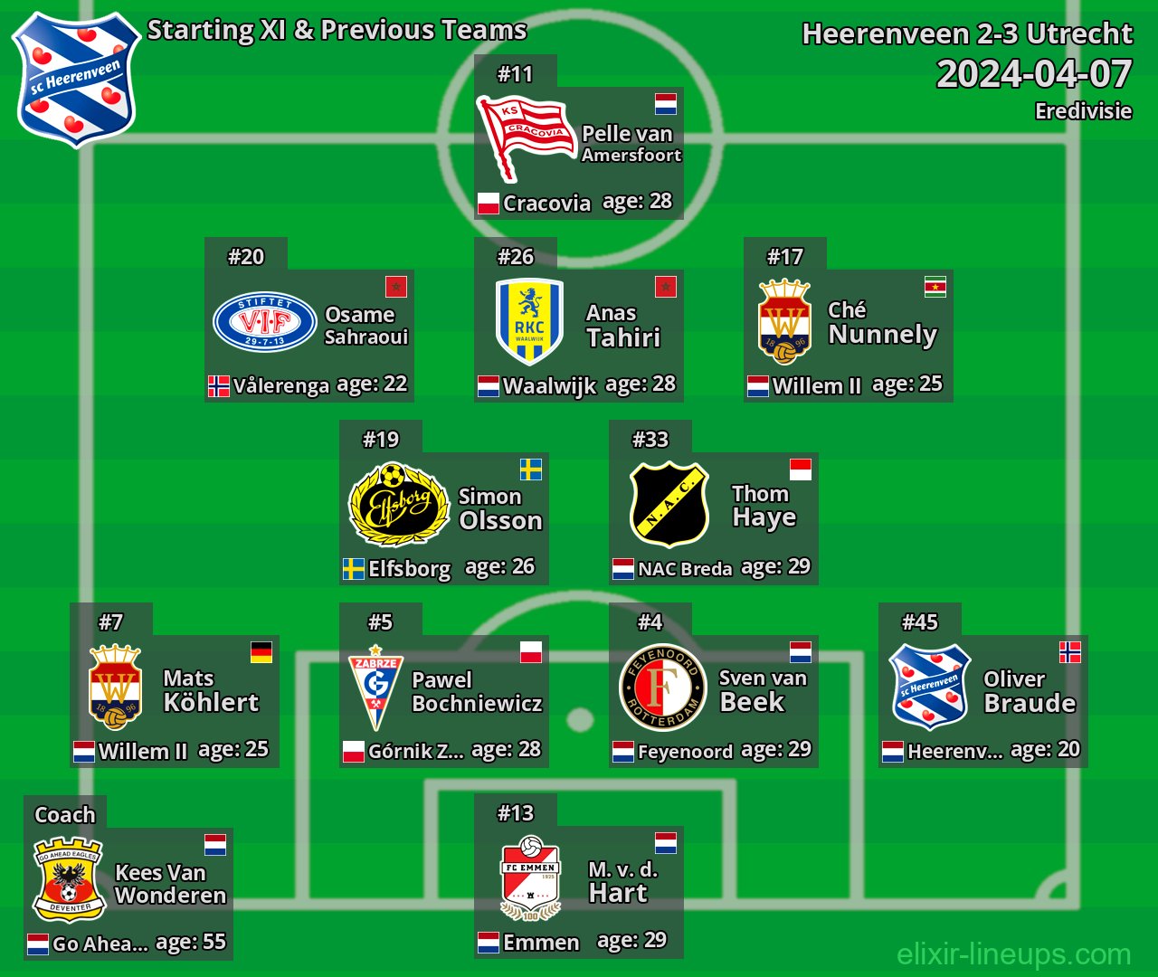 Heerenveen Starting XI & Previous Teams 2024-04-07