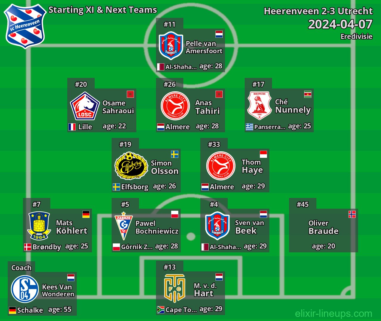 Heerenveen Starting XI & Next Teams 2024-04-07