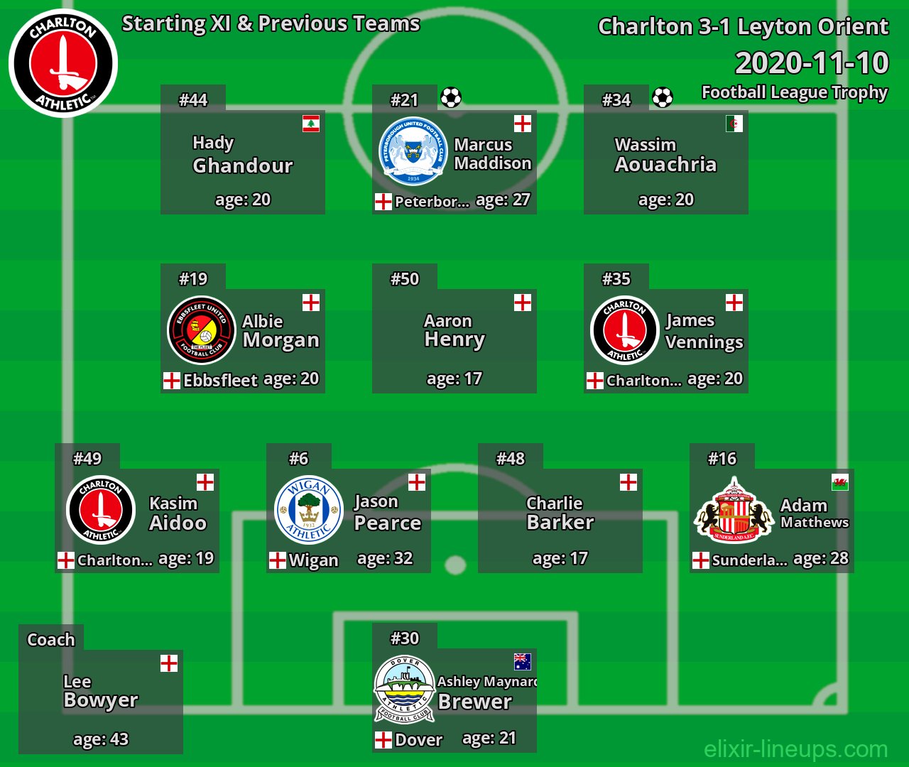 Charlton Starting XI & Previous Teams 2020-11-10