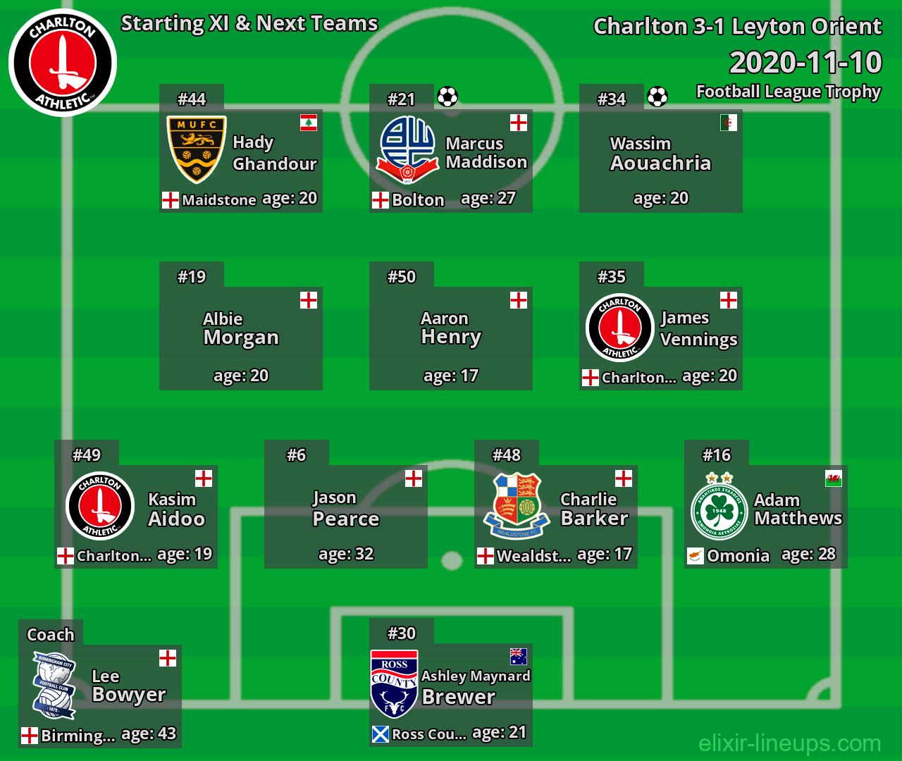 Charlton Starting XI & Next Teams 2020-11-10