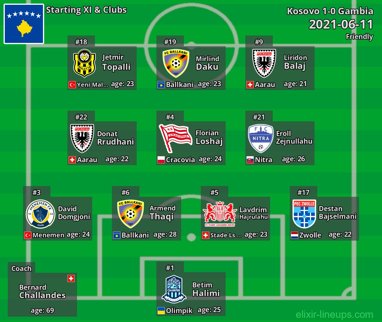Kosovo Starting XI 2021-06-11