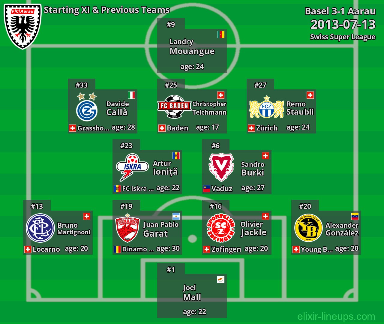 Aarau Starting XI & Previous Teams 2013-07-13