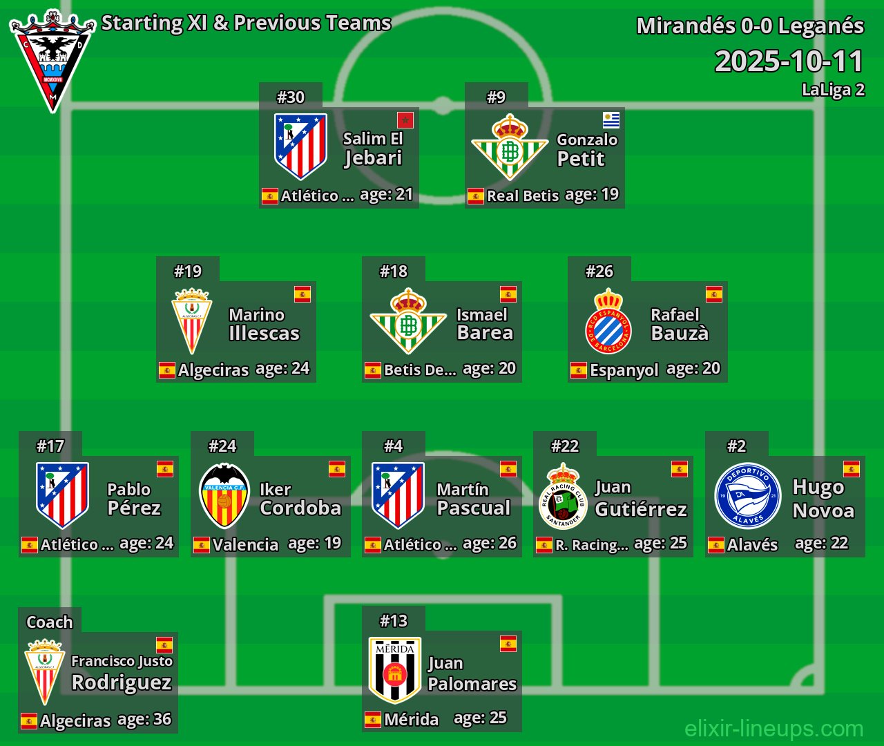 Mirandés Starting XI & Previous Teams 2025-10-11