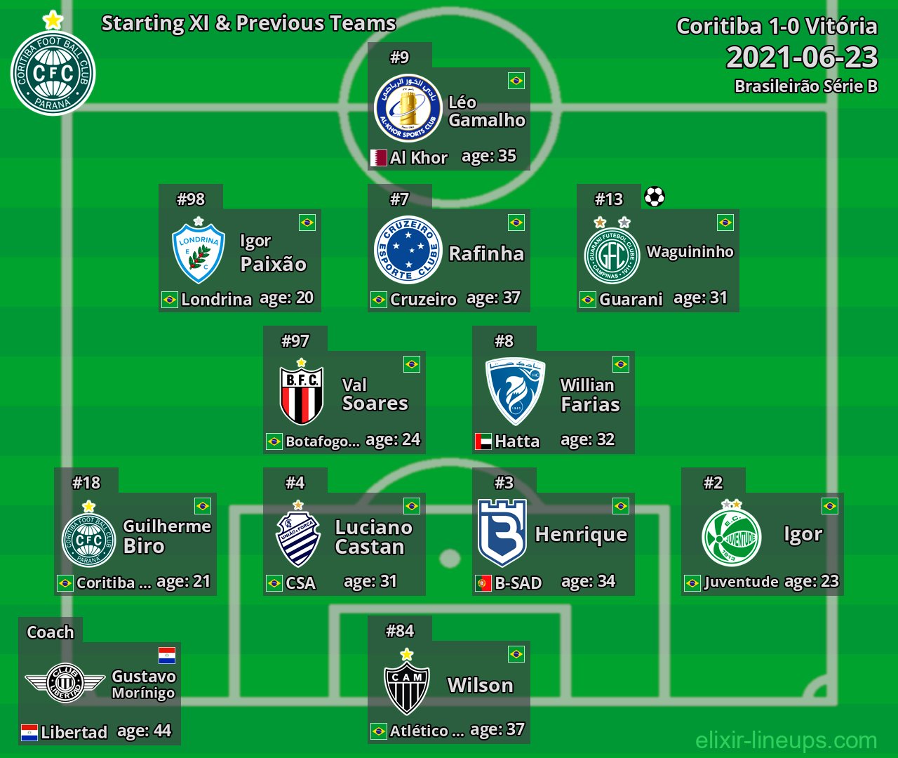 Coritiba Starting XI & Previous Teams 2021-06-23