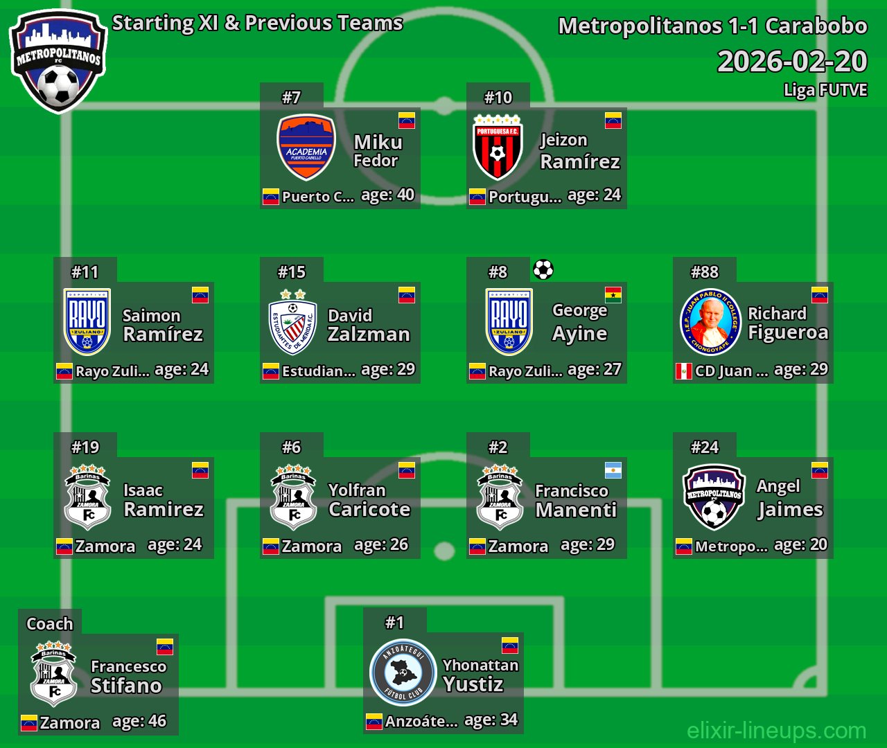 Metropolitanos Starting XI & Previous Teams 2026-02-20