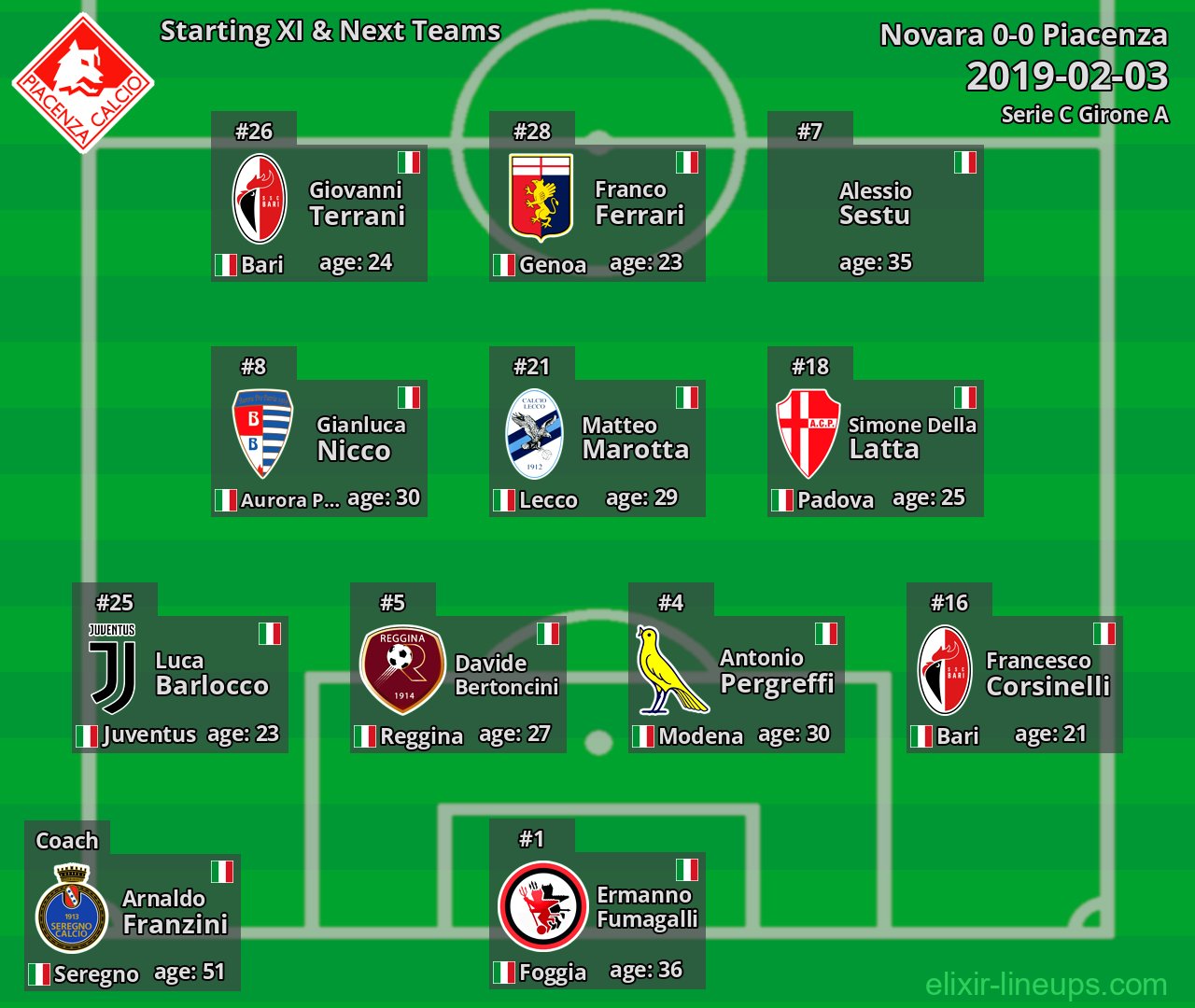 Piacenza Starting XI & Next Teams 2019-02-03