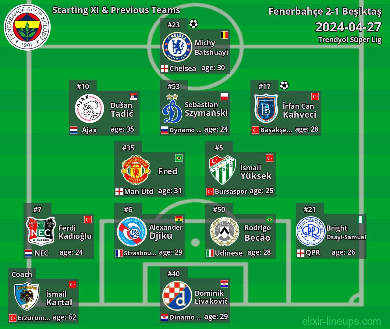 Fenerbahçe Starting XI & Previous Teams 2024-04-27