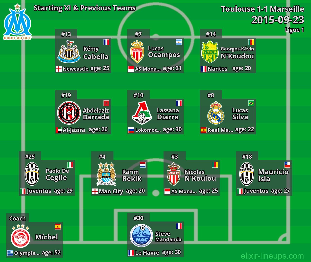 Marseille Starting XI & Previous Teams 2015-09-23