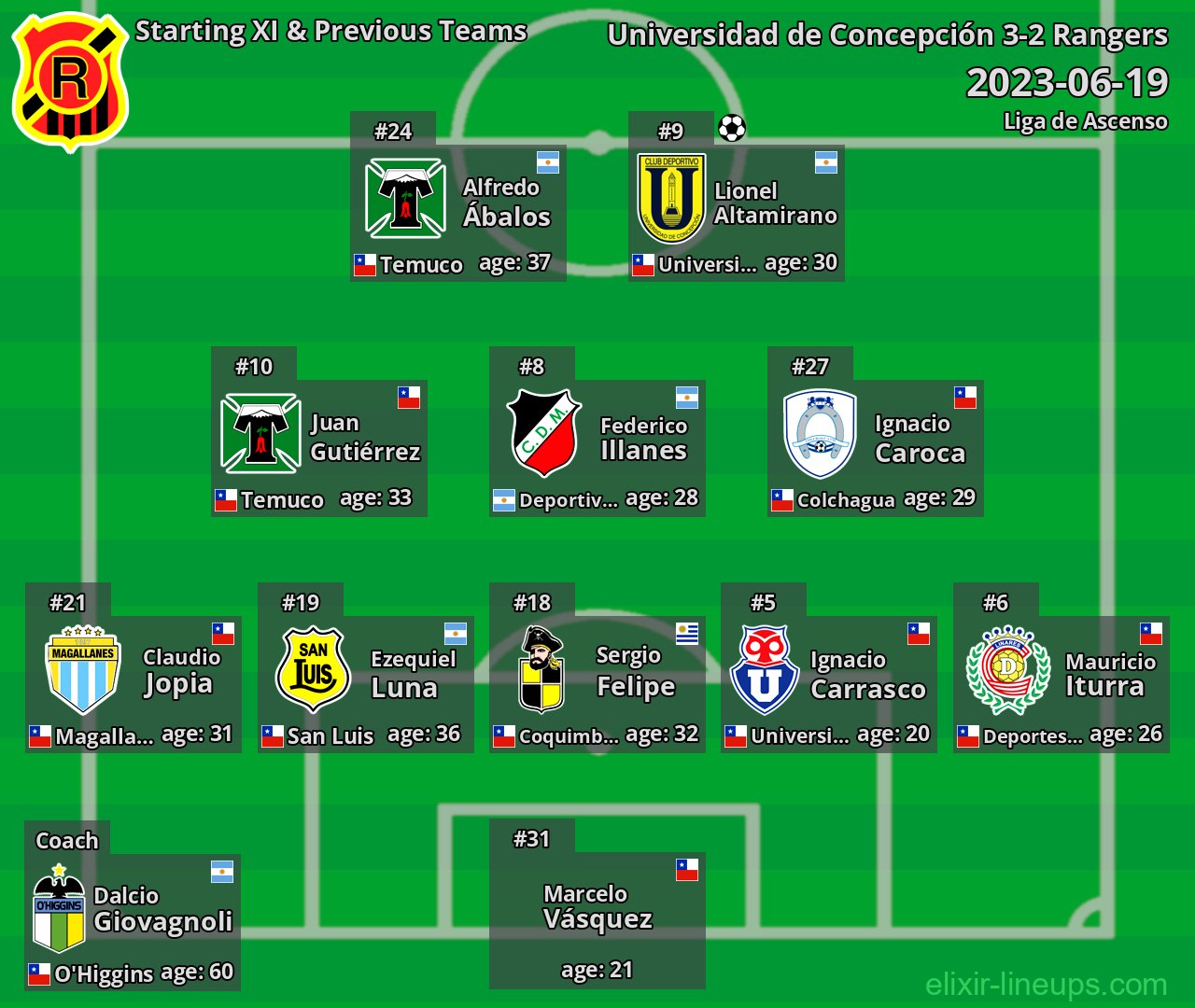 Rangers Starting XI & Previous Teams 2023-06-19