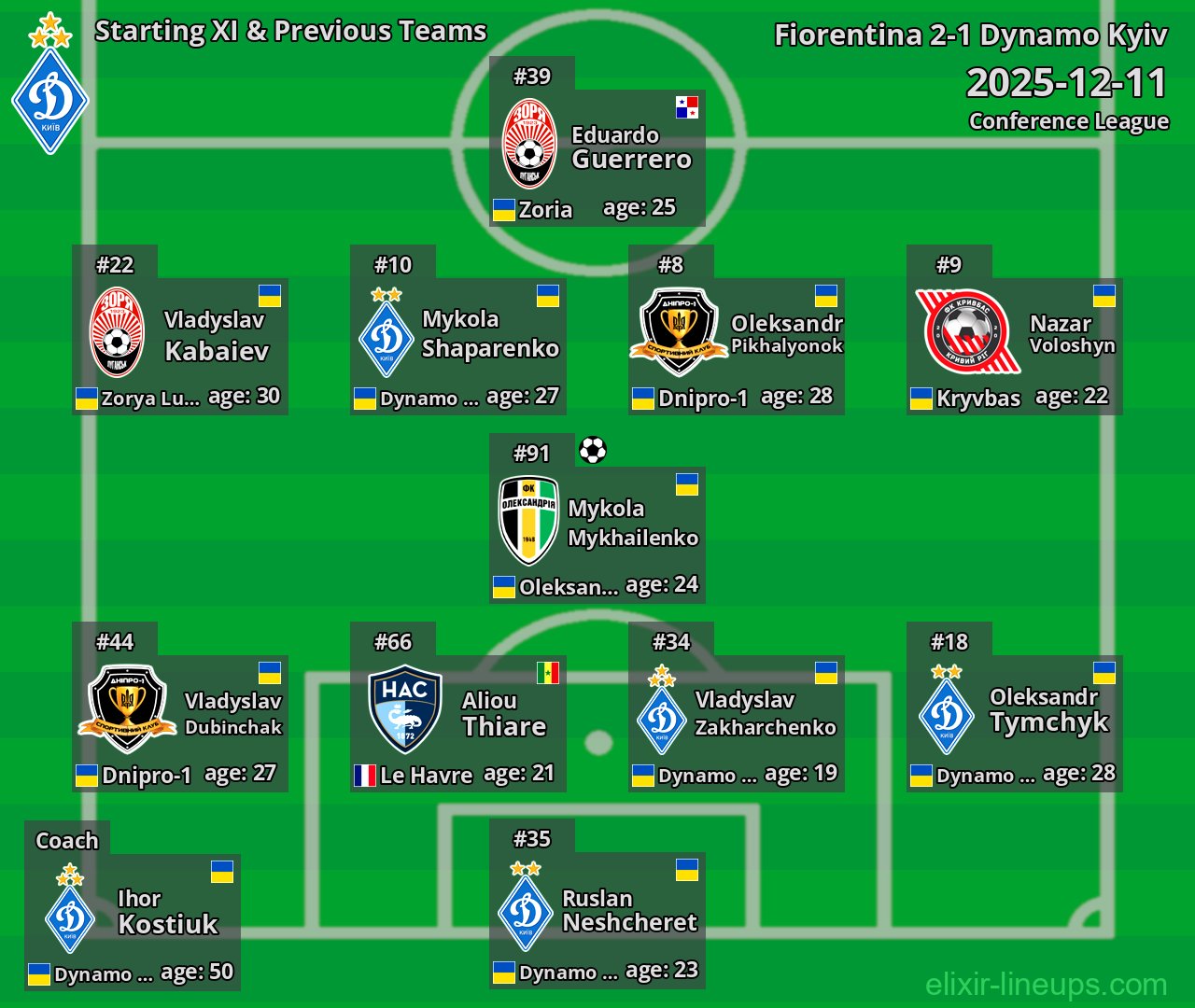 Dynamo Kyiv Starting XI & Previous Teams 2025-12-11