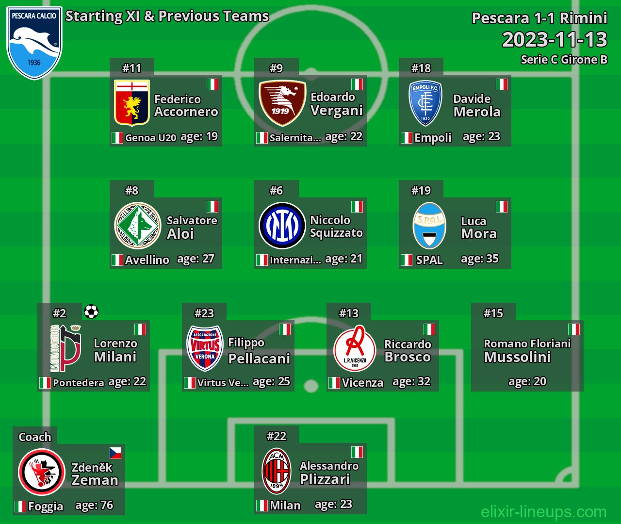 Pescara Starting XI & Previous Teams 2023-11-13
