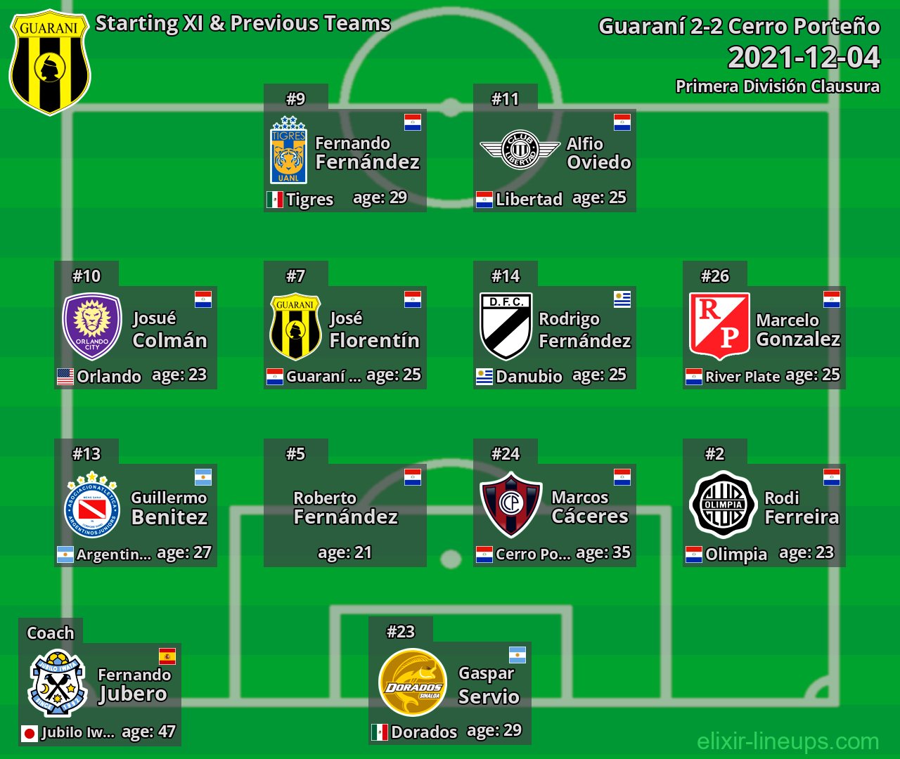 Guaraní Starting XI & Previous Teams 2021-12-04