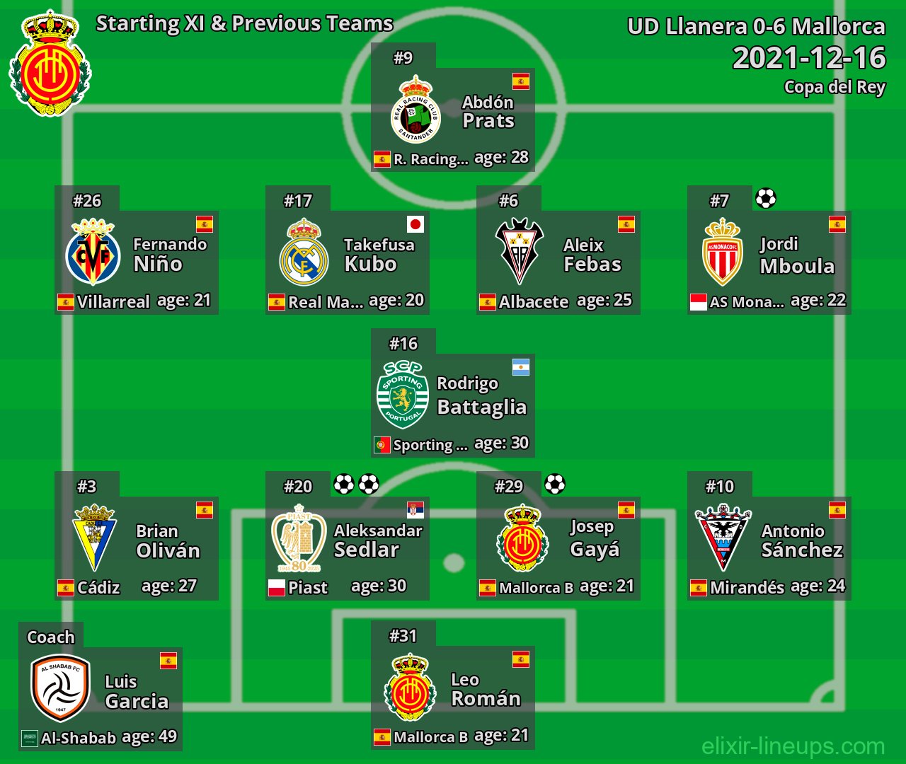 Mallorca Starting XI & Previous Teams 2021-12-16