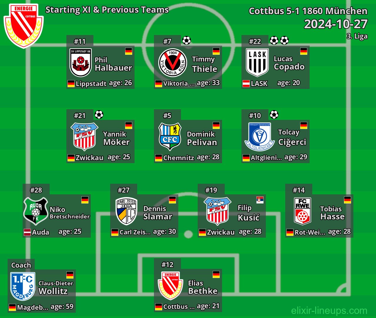 Cottbus Starting XI & Previous Teams 2024-10-27