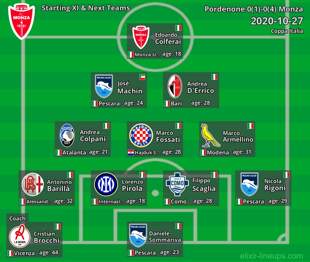 Monza Starting XI & Next Teams 2020-10-27