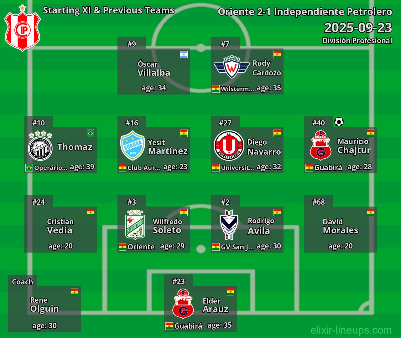 Independiente Petrolero Starting XI & Previous Teams 2025-09-23