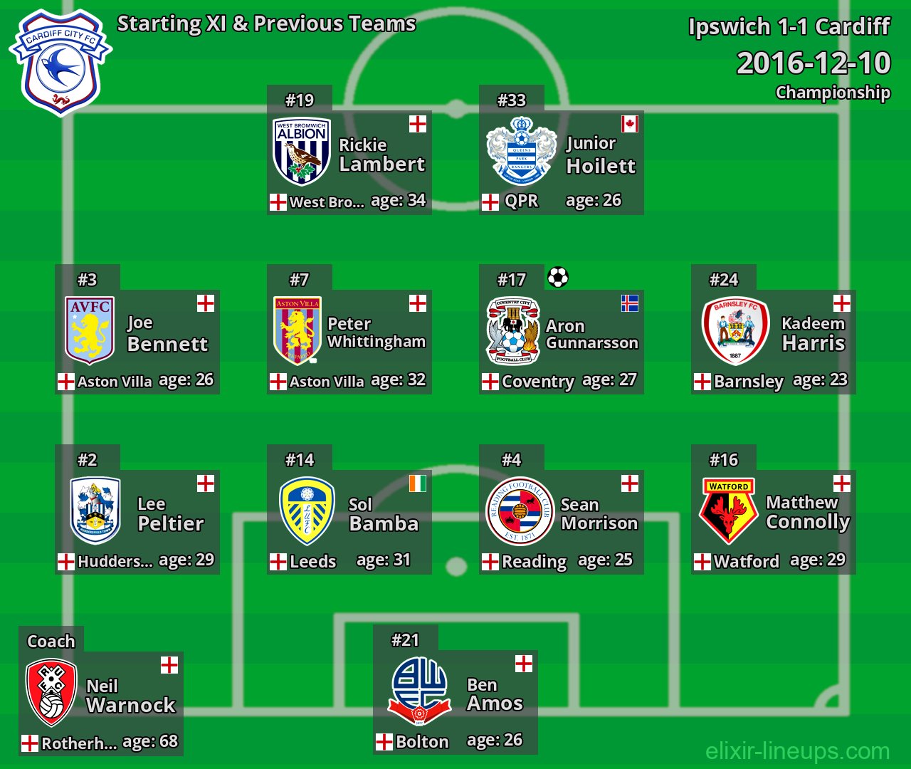 Cardiff Starting XI & Previous Teams 2016-12-10