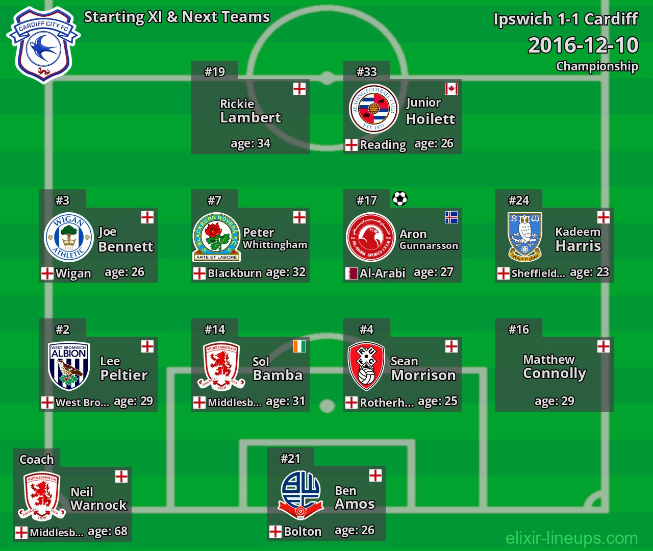 Cardiff Starting XI & Next Teams 2016-12-10