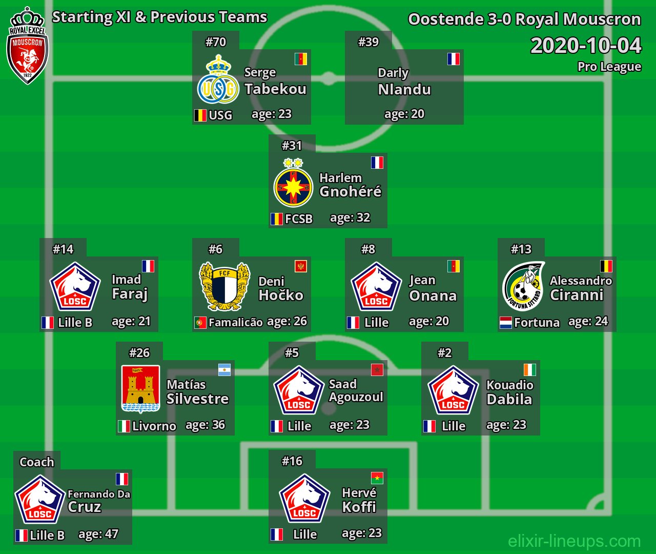Royal Mouscron Starting XI & Previous Teams 2020-10-04