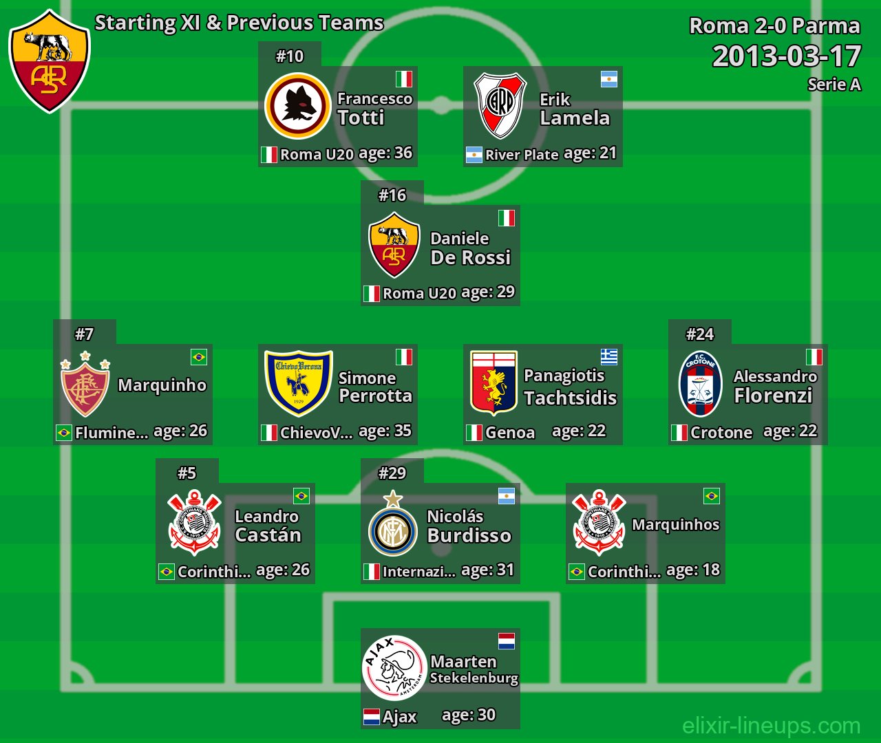 Roma Starting XI & Previous Teams 2013-03-17