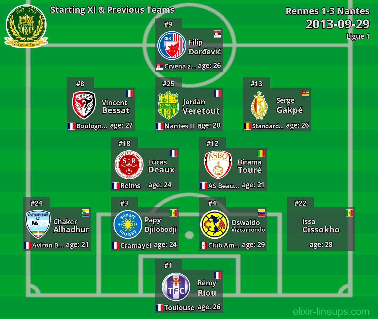 Nantes Starting XI & Previous Teams 2013-09-29