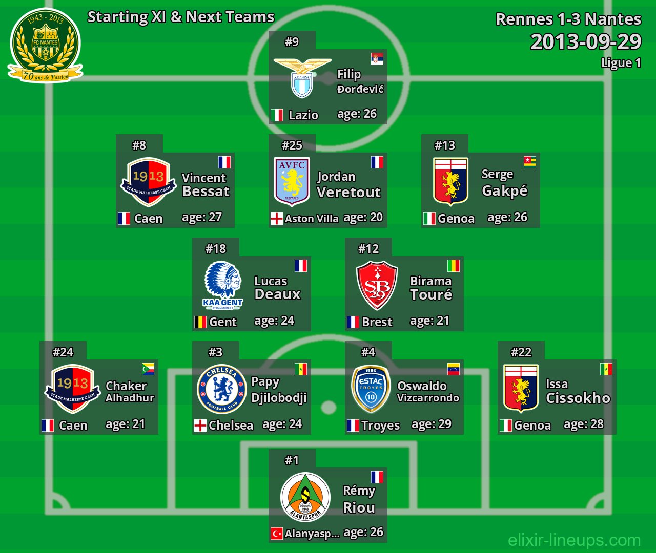 Nantes Starting XI & Next Teams 2013-09-29