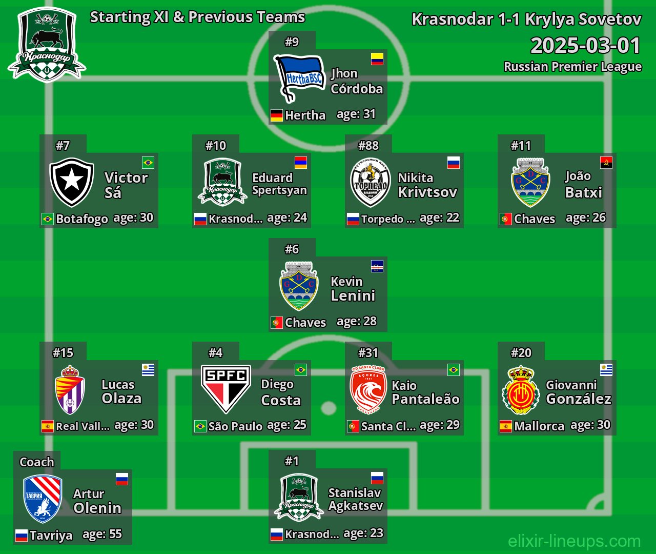 Krasnodar Starting XI & Previous Teams 2025-03-01