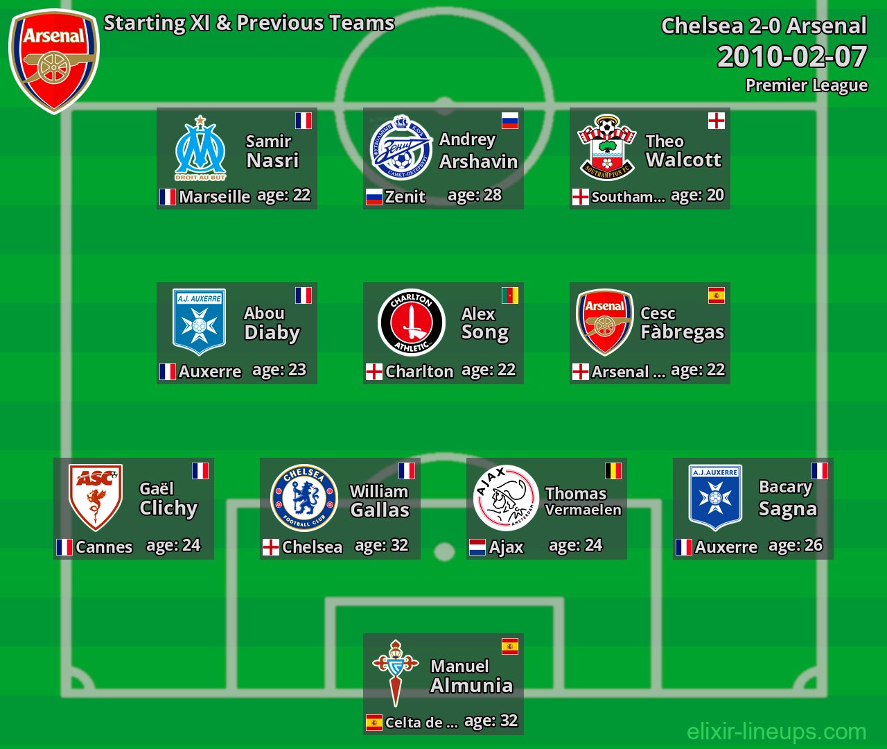 Arsenal Starting XI & Previous Teams 2010-02-07