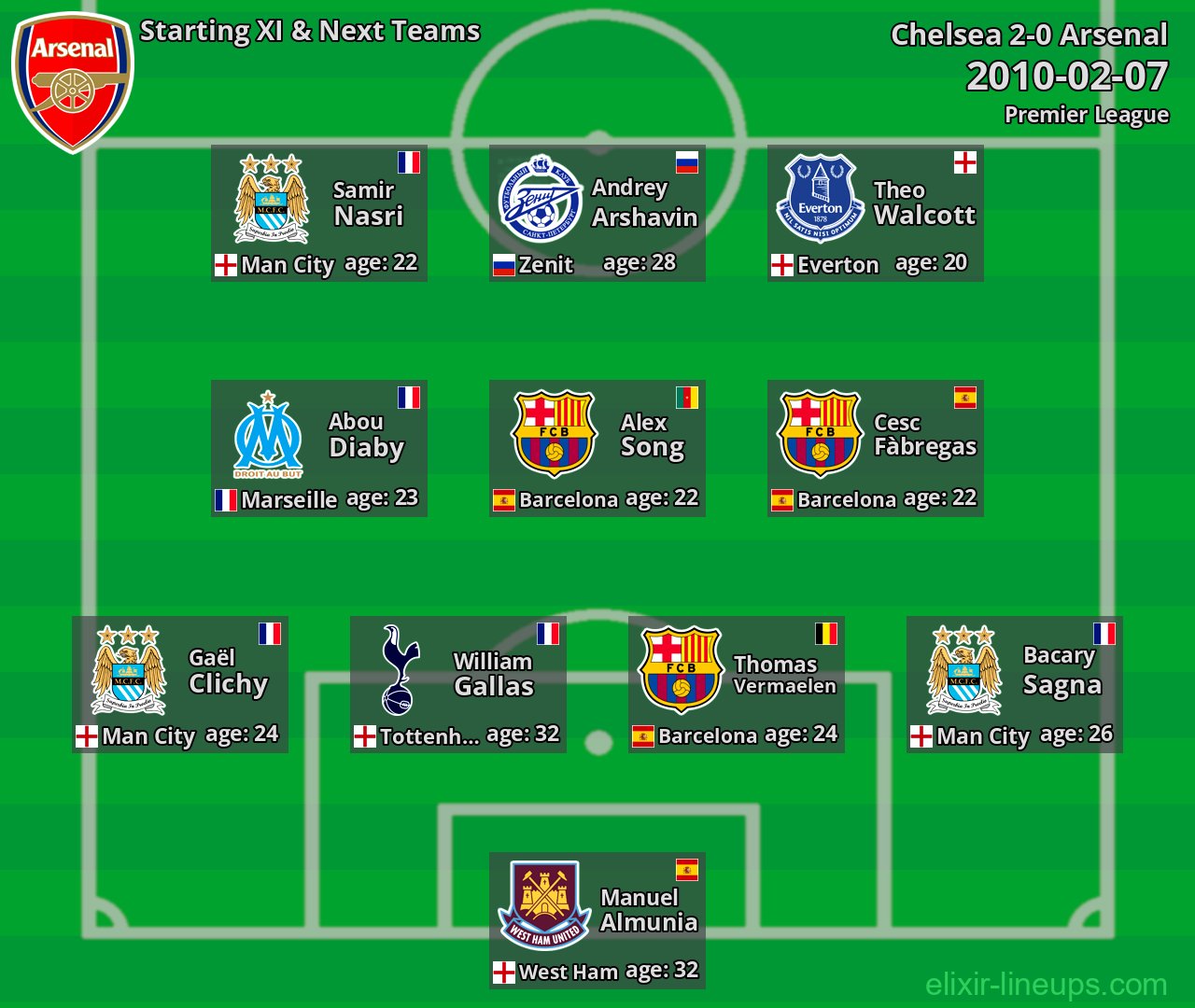 Arsenal Starting XI & Next Teams 2010-02-07
