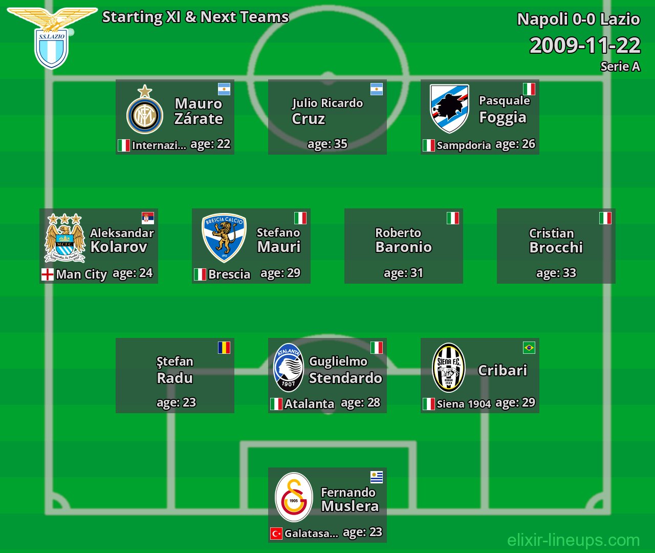 Lazio Starting XI & Next Teams 2009-11-22