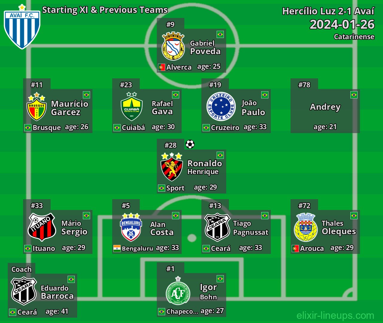 Avaí Starting XI & Previous Teams 2024-01-26