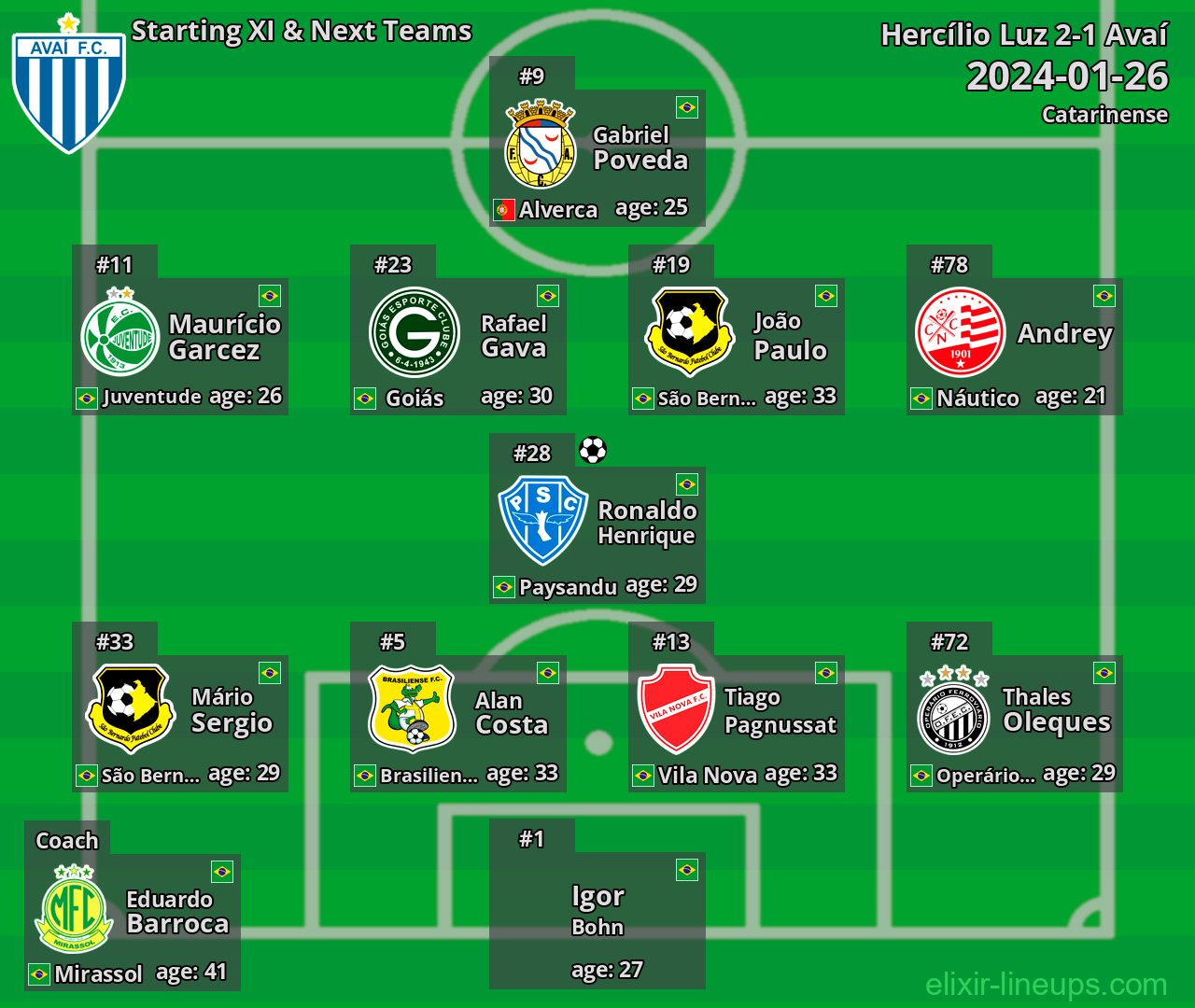 Avaí Starting XI & Next Teams 2024-01-26